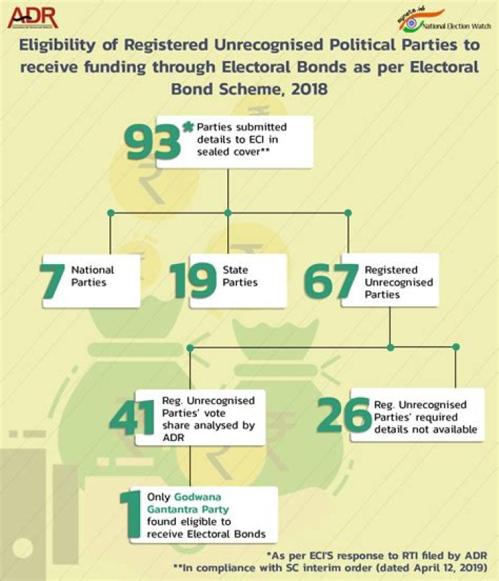 
Registered unrecognised political parties mushrooming in India 